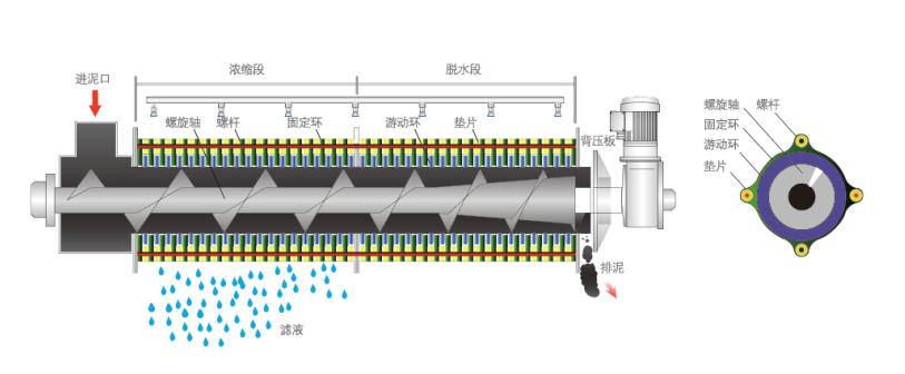 402疊螺污泥脫水機(jī)(圖2)